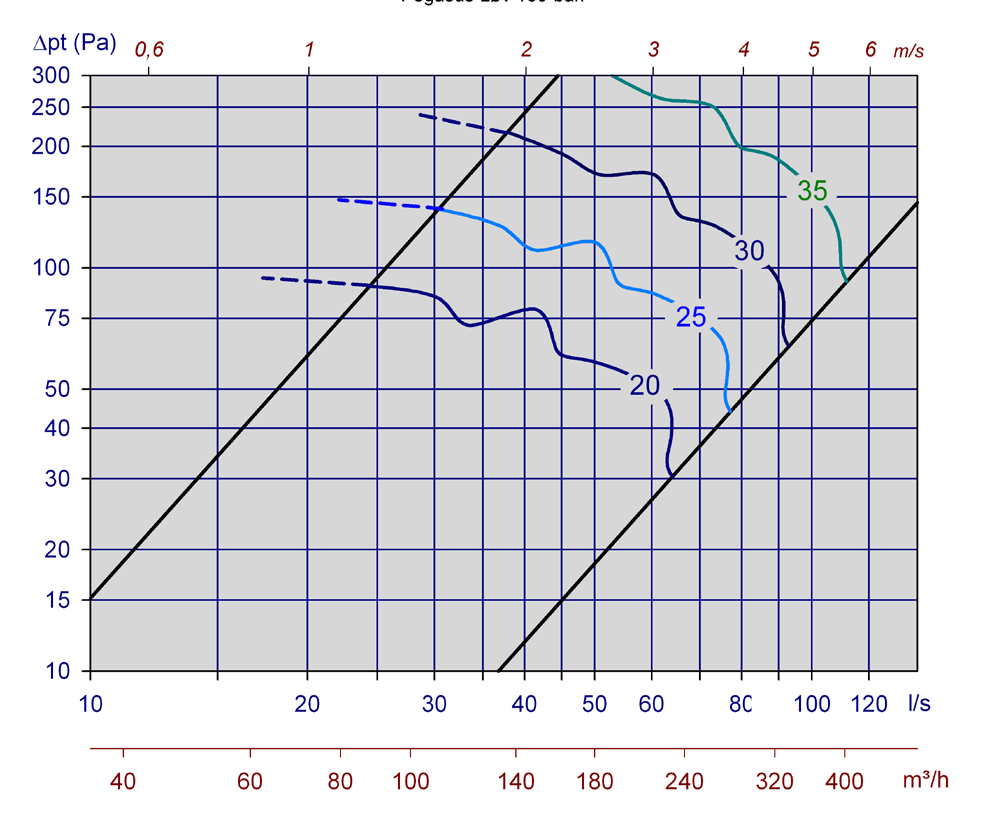 LJUDTEKNISK DATA I diagrammen redovisas sammanlagd A-vägd ljudeffektnivå från donet, L WA.