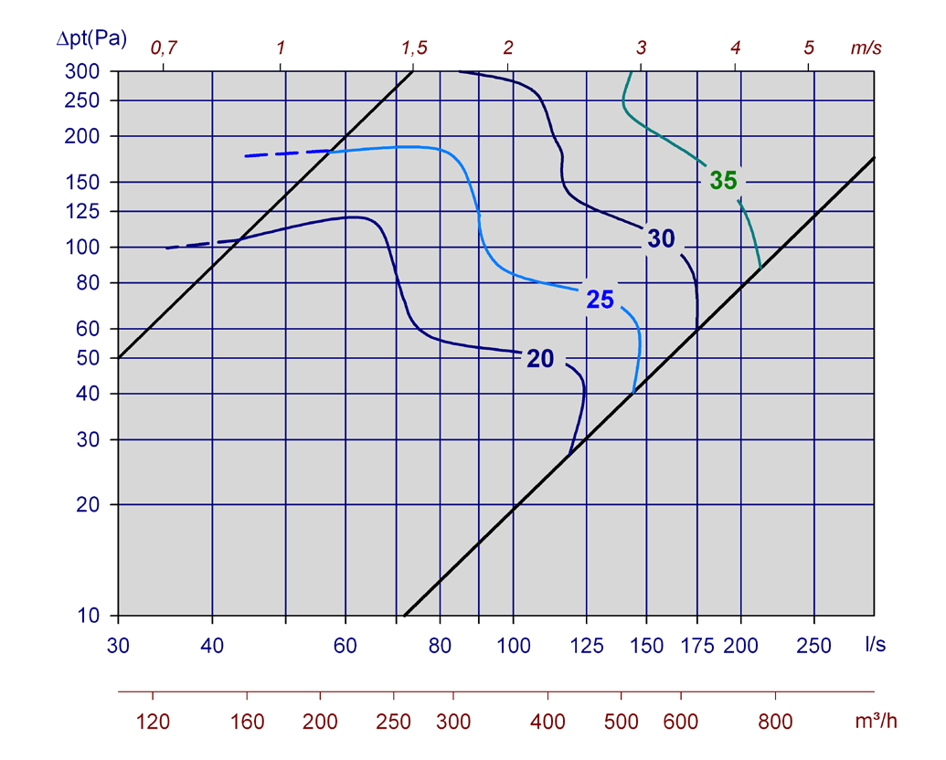 Pegasus Comfort Diagram 5, Pegasus Comfort LÖV 125-S Diagram 6, Pegasus Comfort LÖV 160-S Diagram 7, Pegasus Comfort LÖV