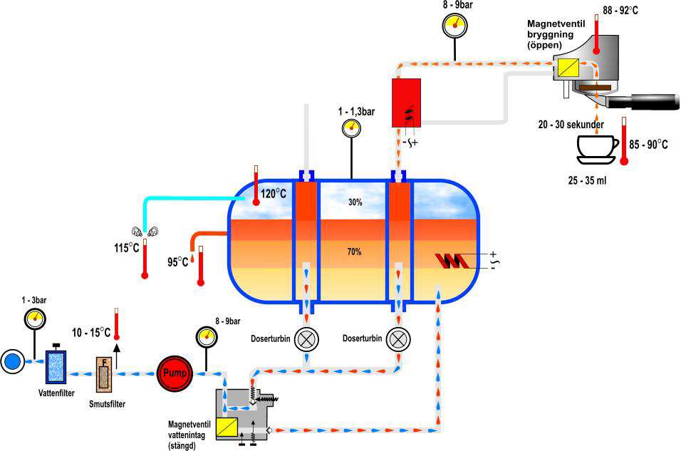 Principskiss tvågrupps espressomaskin Bryggningen går till så här. Bryggrupp, tank och pump är huvudkomponenterna i en espressomaskin.
