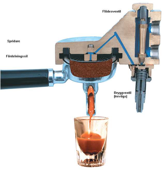 Principskiss bryggrupp Smutsfilter Spridare Flödesventil Tomrum Fördelningssil Kaffebädd Bryggventil (trevägs) Utrymme för hett cirkulerande vatten Så här fungerar bryggruppen.