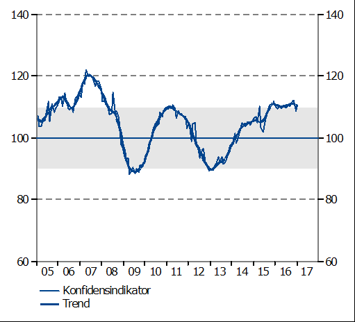 6 Sammanfattning Barometerindikatorn Index, medelvärde=100 Konfidensindikatorn, säsongsrensade värden. Index, medelvärde=100 Bygg- och anläggningsverksamhet Konfidensindikatorn, säsongsrensade värden.