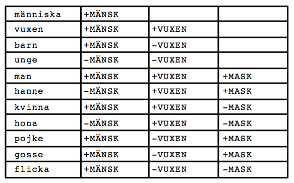 Definitioner: definiendum och definiens Definitioner: exempel Definiendum begreppet som ska definieras Definiens de nödvändiga och tillräckliga villkoren Definitioner: exempel Komponentanalys