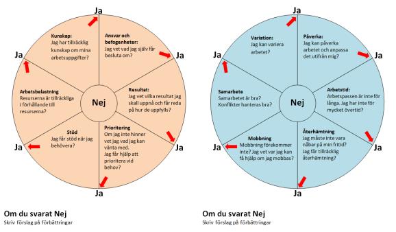 Kompetens Har du den rätta kompetensen så att du kan göra ett bra jobb? Ledarskap Får du det stöd du behöver av din chef?