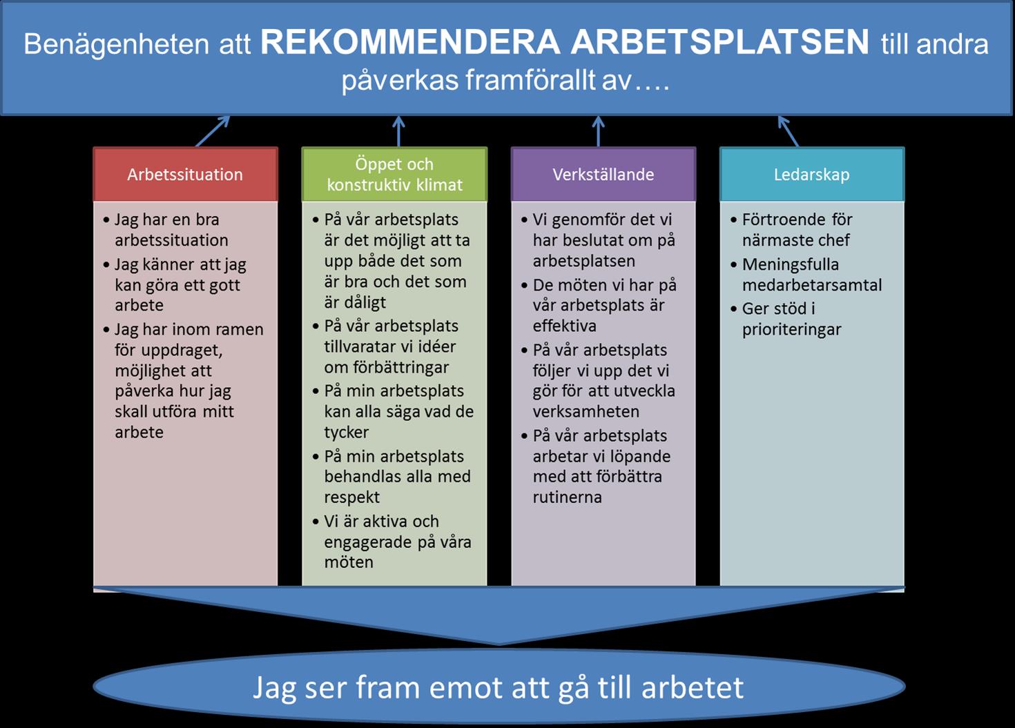 15. Vad påverkar benägenheten att rekommendera arbetsplatsen till andra?