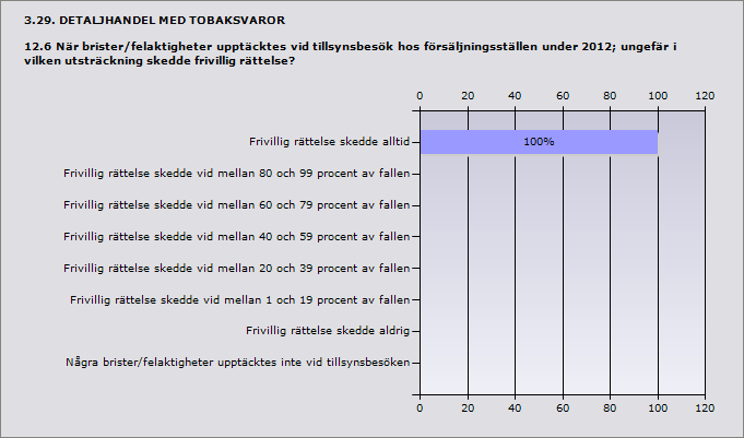 Procent Återkoppling skedde alltid direkt till ansvarig