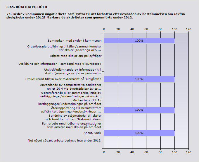 Procent Samverkan med skolor i kommunen 100% 1 Organiserade utbildningstillfällen/sammankomster för skolor (ansvariga 0% 0 och/eller skolpersonal) under 2012.