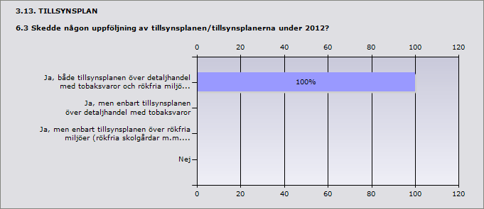 Procent Ja, både tillsynsplanen över detaljhandel med tobaksvaror och rökfria 100% 1 miljöer (rökfriaskolgårdar m.m.) Ja, men enbart tillsynsplanen över detaljhandel med tobaksvaror 0% 0 Ja, men enbart tillsynsplanen över rökfria miljöer (rökfria skolgårdar m.