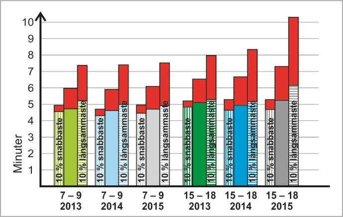 Figur 6: Medelkörtid och de 10 % snabbaste respektive långsammaste bussarna på sträckan Odenplan Fridhemsplan (rött visar stillastående buss mellan hållplatser) 4.1.3.