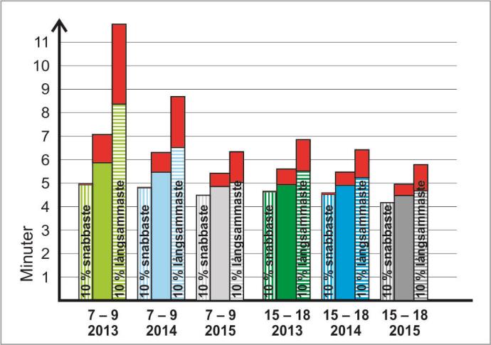 Figur 18: Medelkörtid och de 10 % snabbaste respektive långsammaste bussarna på sträckan Hornstull Fridhemsplan (rött visar stillastående buss mellan hållplatser) 4.2.3.