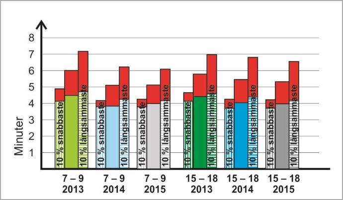 Figur 22: Medelkörtid och de 10 % snabbaste respektive långsammaste bussarna på sträckan Odenplan Östra station (rött visar stillastående buss mellan hållplatser) 4.2.5.