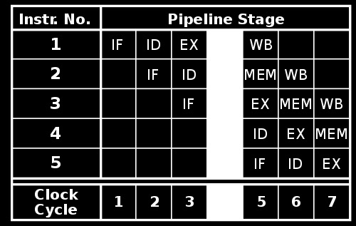 sida 11 av 22 Uppgift 10. (4p) a) Förklara, kortfattat, vad som menas med löpandebandprincipen (pipelining) inom datorteknik. b) Med superscalar - teknik så utförs flera instruktioner samtidigt.