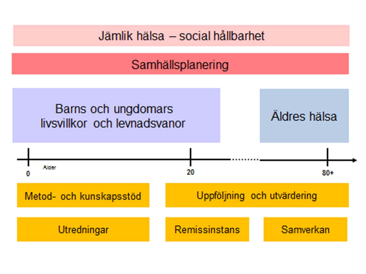 1 VERKSAMHETSPLAN FOLKHÄLSOTEAMET NORRA ÖREBRO LÄN 2016 (FASTSTÄLLD AV STYRGRUPPEN 2016 XX XX) Vision och övergripande mål: Regional utvecklingsstrategi med tillhörande sektorsplaner Region Örebro