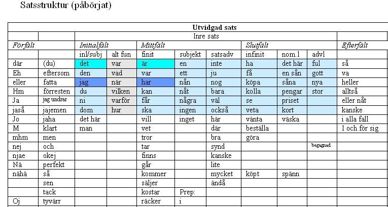 Phrase structure