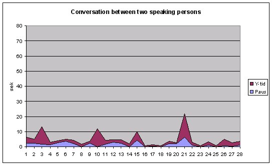 Some preliminary graphs (to be interpreted with caution) Purple= lengh of