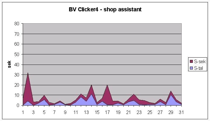 Utterances by shop assistant In shop conversations there are