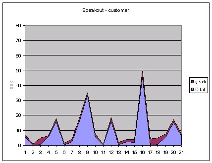 Customer using keyboard based VOCA with word prediction The device spoke only the finished phrases, not