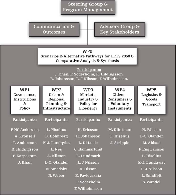 Governing transitions to low carbon energy and transport systems More than 30 researchers from engineering, economics, political science, etc What societal transitions are