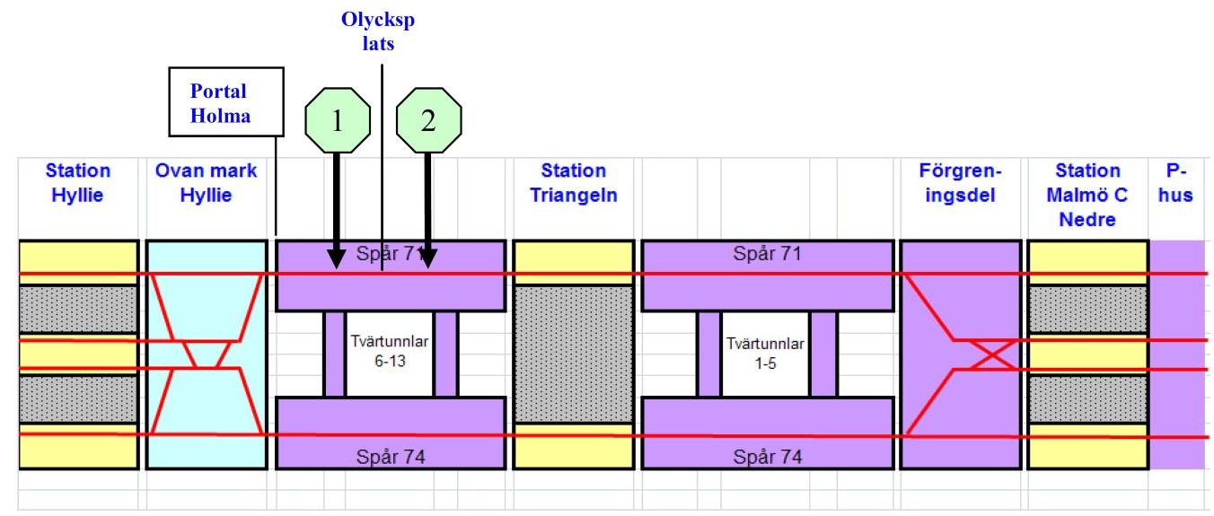 Figur 2.1: Jordningspunkter huvudalternativ (Scherstein, 2010, sid. 3) 3.1.2 Alternativ 2 Om det bedöms som säkert att utföra spänningsprovning samt anbringa jordningsverktyg ska räddningstjänsten jorda på båda sidor om olycksplatsen (jord 1 och 2 i figur 2.