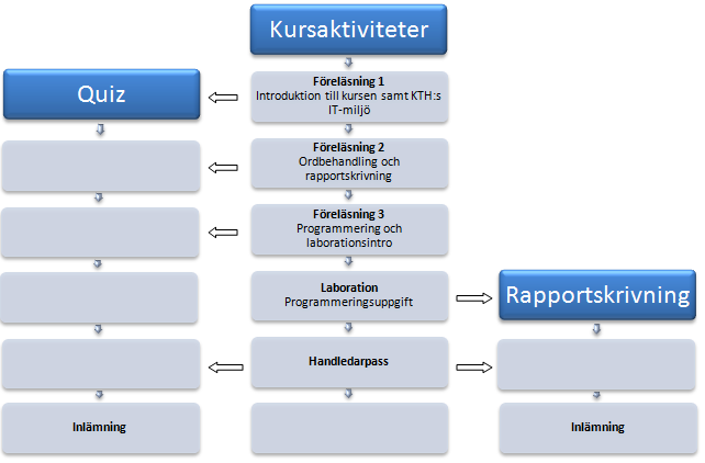 16 Förnyelse och förbättring av II1310, Introduktionskurs i datateknik föreläsningarna och detta testas då också med ett quiz.