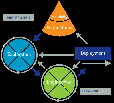 Atern Livscykel Pre-Project Formaliserar ett förslag och prioritiserar det tidsmässigt. Feasibility Är ett projekt hållbart ur ett verksamhets samt tekniskt perspektiv?