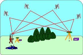 Positionering och maskinstyrningssystem Positionering med satellitsystem sker antingen med absolut eller relativ mätning.