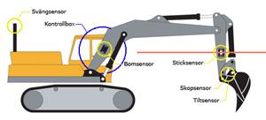 Positionering och maskinstyrningssystem Maskinstyrningssystem är normalt sett inte monterade i entreprenadmaskinerna när de levereras från tillverkaren utan dessa monteras på i efterhand på