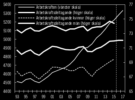 Bortsett från den starka utvecklingen 2015, har produktivitetstillväxten varit dämpad sedan finanskrisen 2008 (se diagram 4.4). Diagram 4.