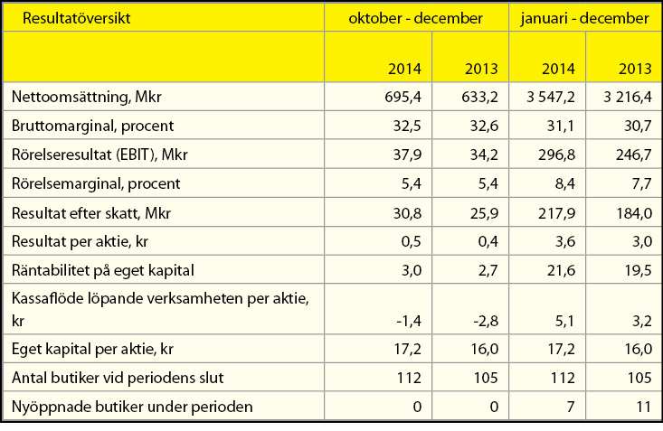 Resultatutveckling Nettoomsättningen ökade med 9,8 procent under fjärde kvartalet.