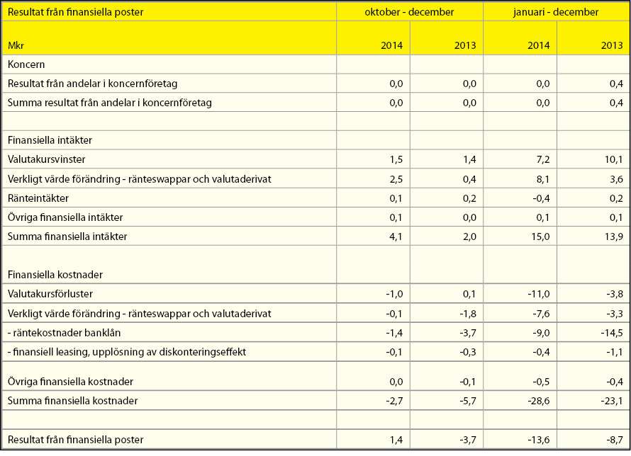 Finansnettot Finansnettot för kvartalet är