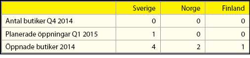 7 butiksöppningar har gjorts under 2014 och 7-13 planeras för 2015 Butiksnätverk 31 december 2014 Följande butiker har öppnats under 2014: - Sverige: Katrineholm, Munkedal, Ullstämman (Linköping),