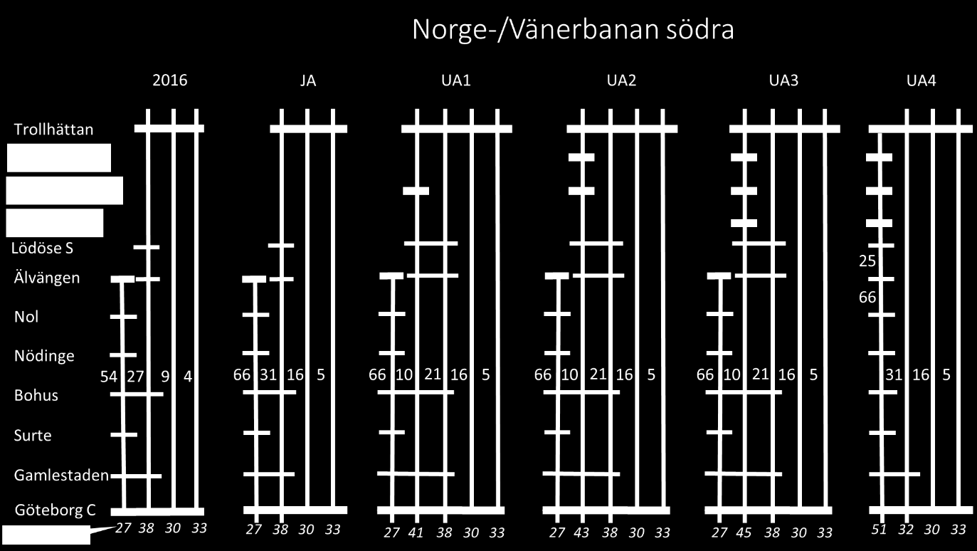 16 Trafikupplägg Trollhättan Göteborg Idag (2016) finns det 4 fjärrtåg från Oslo samt 9 snabbregiontåg från Karlstad. De 27 regiontågen kommer från Vänersborg/Säffle.