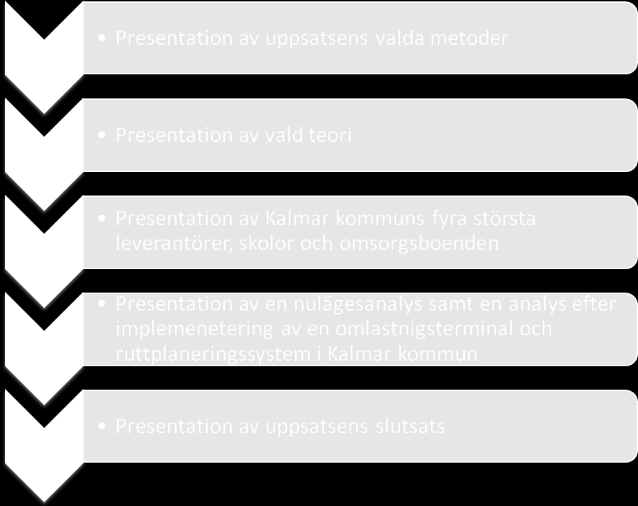 1.6 Uppsatsens fortsatta disposition För att få en klarare överblick om hur författarna kommer att gå tillväga har en figur över uppsatsens fortsatta