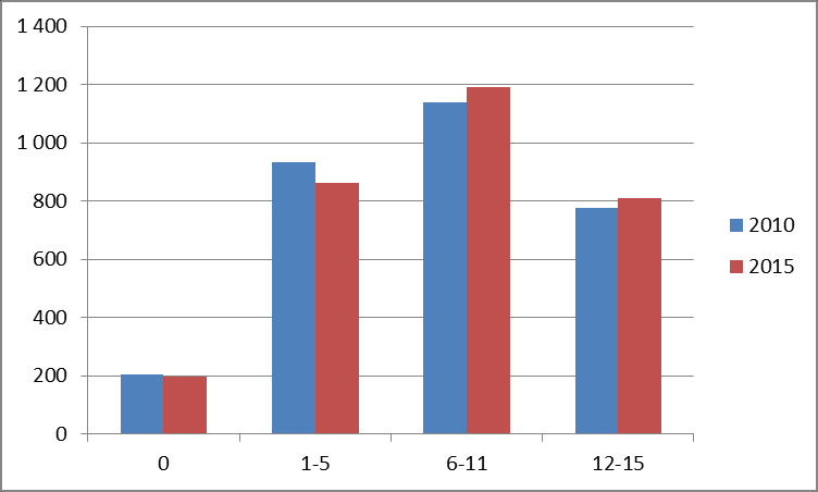 Skellefteå kommun planerar för att växa med 8 000 invånare till 2030. Det sker framför allt genom att staden växer påtagligt och blir rundare.