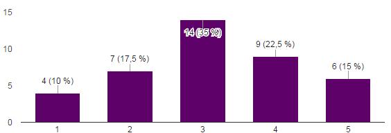 Anser du att det är riskfyllt att starta ett företag? (Med riskfyllt menar vi att risken att misslyckas med företagandet finns, vilket bl.a. kan leda till negativa ekonomiska konsekvenser och negativa sociala konsekvenser) (se figur 4.