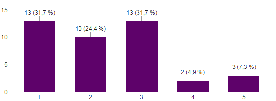 Anser du att lagar och regler utgör ett hinder för att starta företag? (se figur 4.11) Figur 4.11 (41 svar) Finns det något annat som hindrar dig att starta företag?