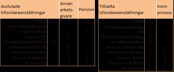 Personal Bergslagens kommunalteknik har 172 tillsvidareanställda 31 december 2015. I nedanstående tabell redovisas årsarbetare.