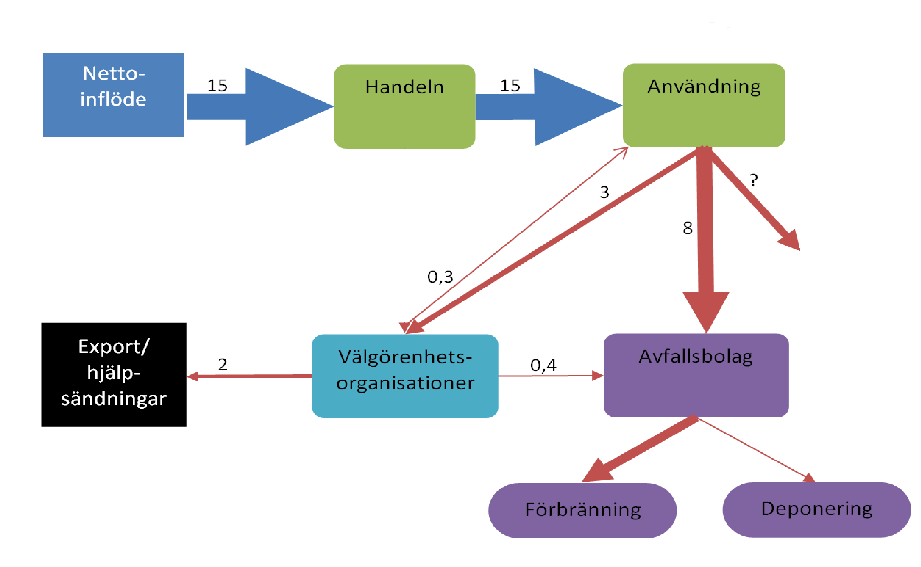 Flöde av kläder och hemtextil Kg/person och år (2008)