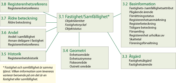 LANTMÄTERIET 2014-02-18 3 (13) 3 Informationsinnehåll Informationen i tjänsten består av sju delar som kan väljas och kombineras fritt med undantag för Referensobjekt Fastighet/Samfällighet som