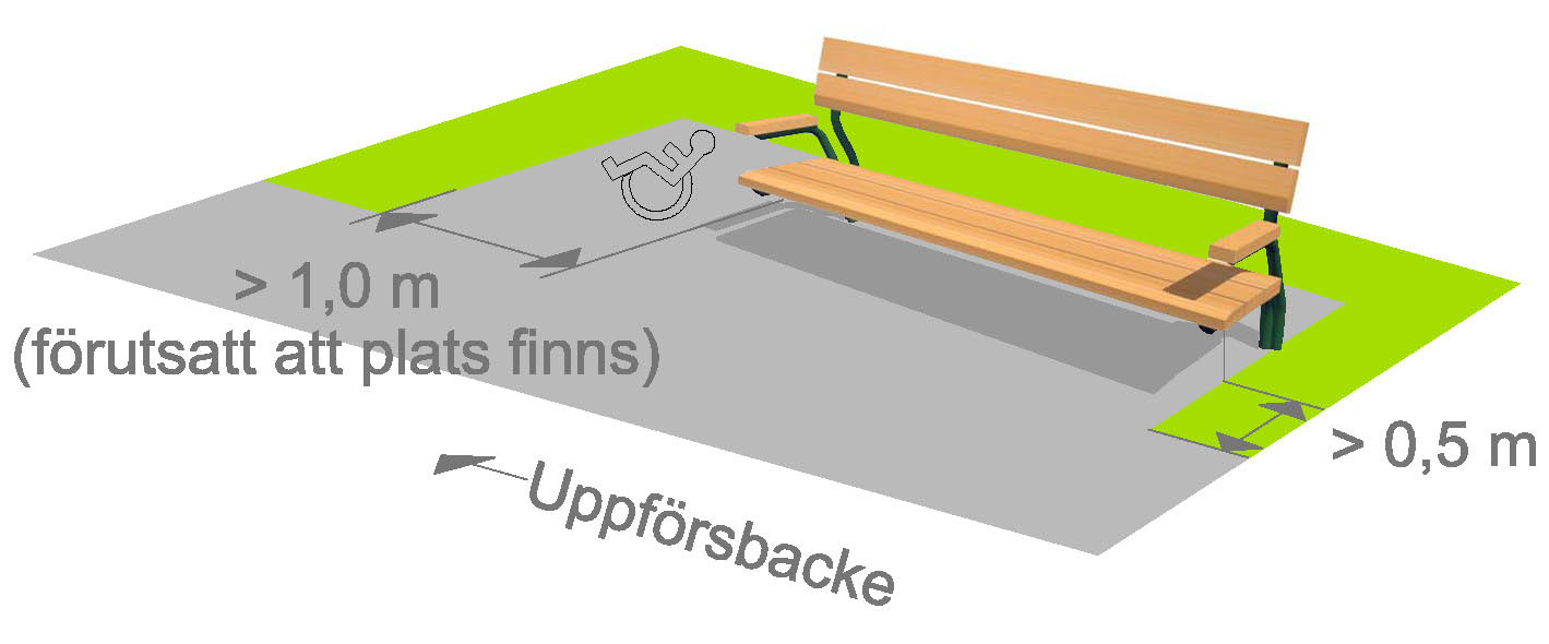 Utformning av hårdgjord yta för soffa Yta utförs om möjligt i samma material som angränsande gångbana, förutsatt att denna är hårdgjord (asfalt, packat grus etc).