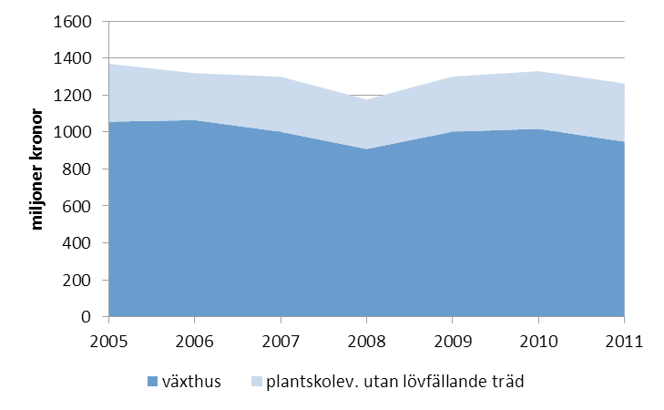 2 Analys av marknaden för prydnadsväxter Vid första anblicken ser det ut som om sektorn för prydnadsväxter expanderat på senare år, i och med att det totala produktionsvärdet har ökat kraftigt under
