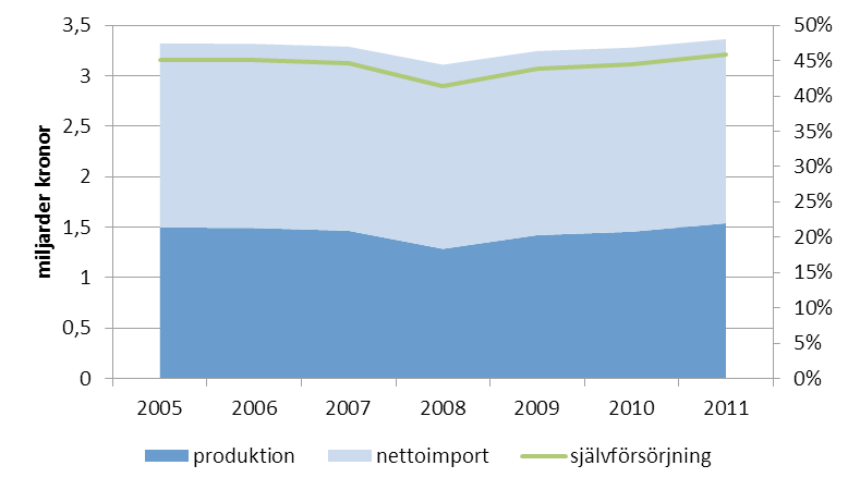 Sveriges export är betydligt mindre än importen. De produkter som framför allt exporteras är blomlökar, julgranar och skogsträd. Exporten går i första hand till grannländerna.