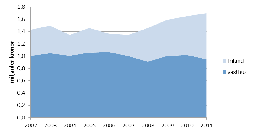 3 Den svenska marknaden Det här kapitlet beskriver först produktion och konsumtion i Sverige av prydnadsväxter.