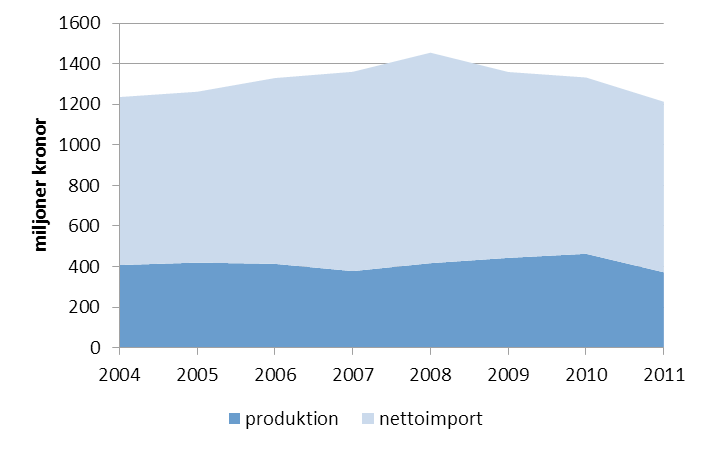 Eftersom det nästan inte finns någon svensk produktion av snittblommor kvar så täcks i stort sett hela utbudet av importen.