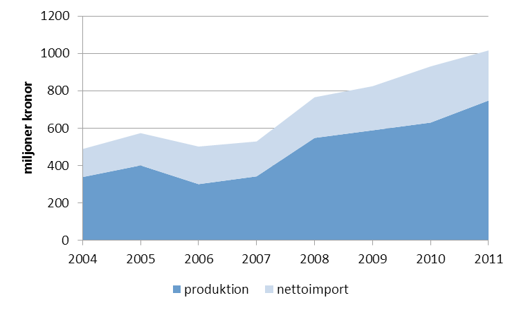 3.2.3 Plantskoleväxter Värdet av det totala utbudet av plantskoleväxter har ökat kraftigt på senare år, i takt med att det svenska produktionsvärdet ökat.