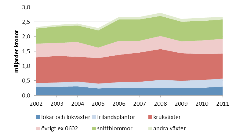 3.3 Sveriges handel Sverige importerar betydligt mer prydnadsväxter än vi exporterar. Importen var 2011 värd omkring 2,6 miljarder kronor, samtidigt som exportvärdet uppgick till 93 miljoner kronor.