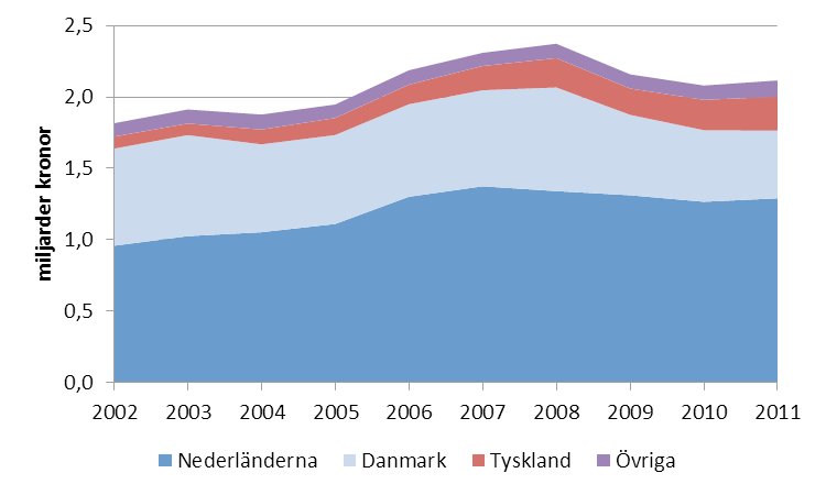 Den största produktgruppen är krukväxter; importen uppgick till omkring 850 miljoner kronor år 2011.