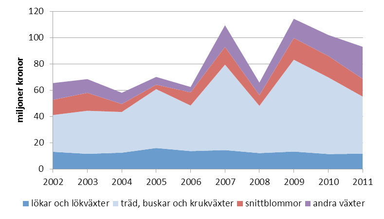 Nederländerna dominerar framför allt importen av lökar, lökväxter och snittblommor.