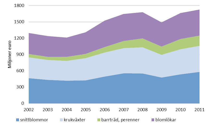 4.3.3 EU:s export EU:s export av prydnadsväxter produkter har ökat ganska stadigt under 00-talet, även om 2004 och 2009 var tillfälliga avbrott i trenden.