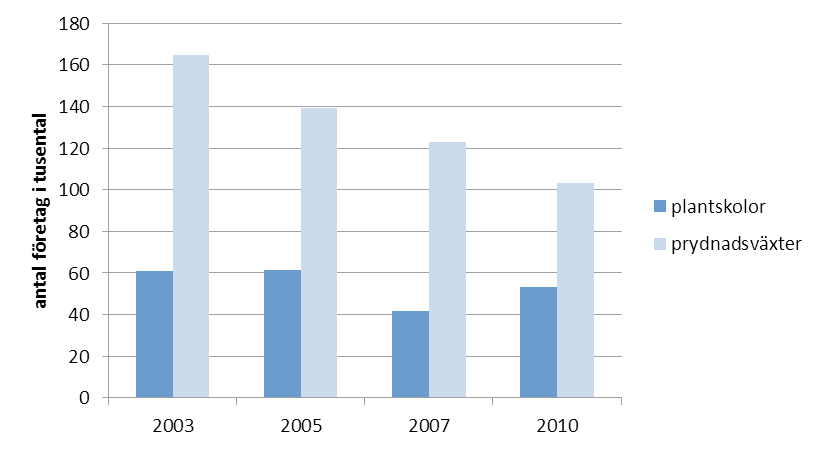 Figur 47. EU-pris på gladiolus 2002 2011, euro per styck Källa: Eurostat Sammanfattningsvis kan vi konstatera att de nederländska priserna oftast ligger lägre än i konkurrentländerna.