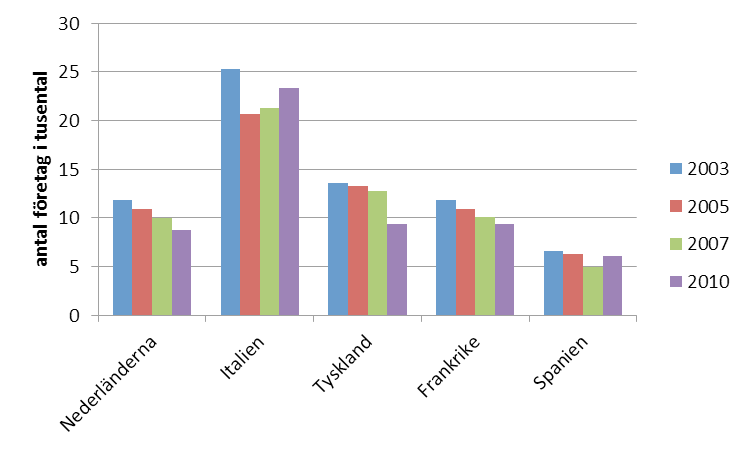 Det land som har flest antal företag inom sektorn är Polen.